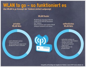 WLAN to go - so funktioniert der neue Dienst der Telekom