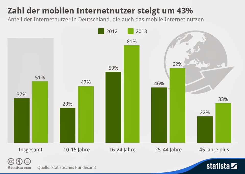 statista-mobiles-internet